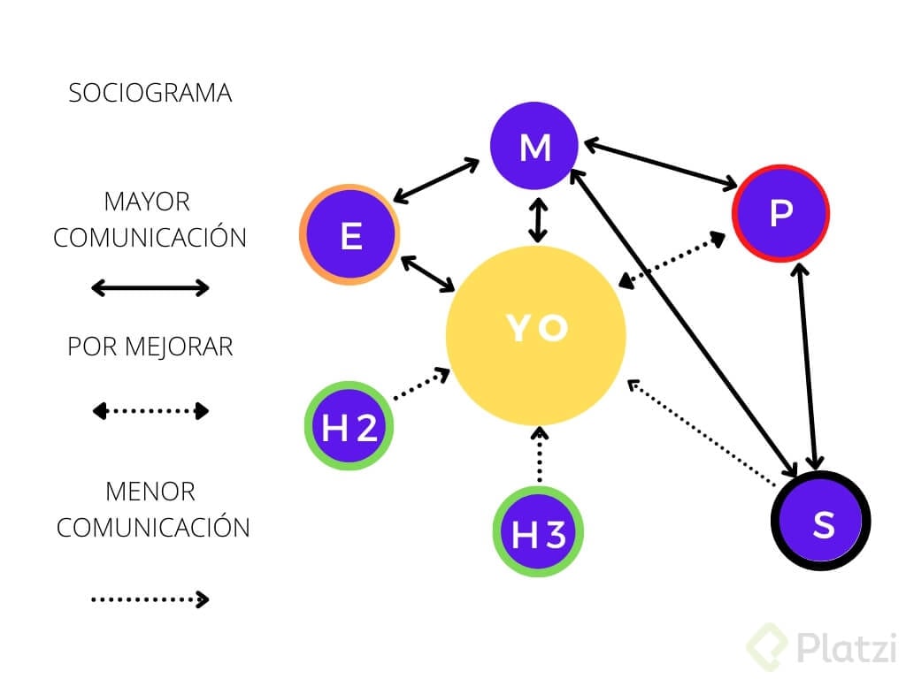 ¿qué Es Un Sociograma Platziemk 5861